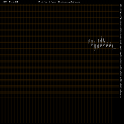 Free Point and Figure charts DJ-UBS Aluminum TR Sub-Idx ETN Ipath JJU share AMEX Stock Exchange 