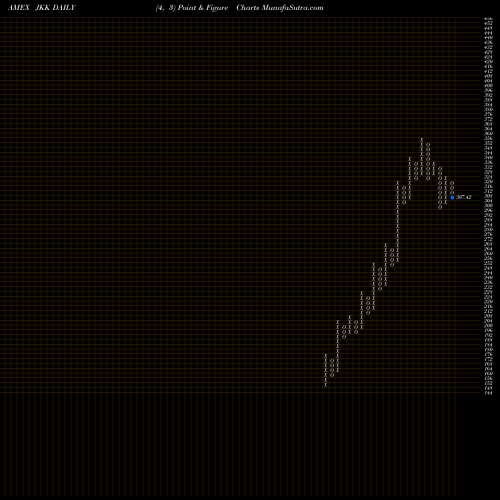 Free Point and Figure charts Mstar Small Growth Index Ishares JKK share AMEX Stock Exchange 