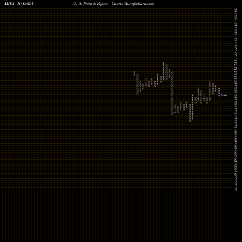 Free Point and Figure charts DJ-UBS Coffee TR Sub-Idx ETN Ipath JO share AMEX Stock Exchange 