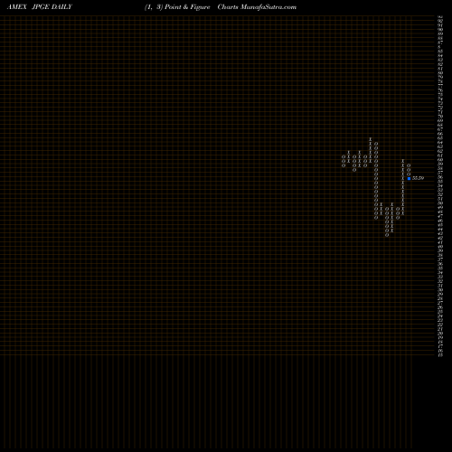 Free Point and Figure charts Jpmorgan Diversified Return Glo JPGE share AMEX Stock Exchange 