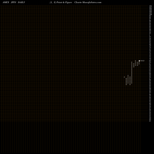 Free Point and Figure charts Jpmorgan Diversified Return Int JPIN share AMEX Stock Exchange 