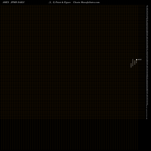 Free Point and Figure charts JPM USD Emrg Mkts Sovereign Bond ETF JPMB share AMEX Stock Exchange 