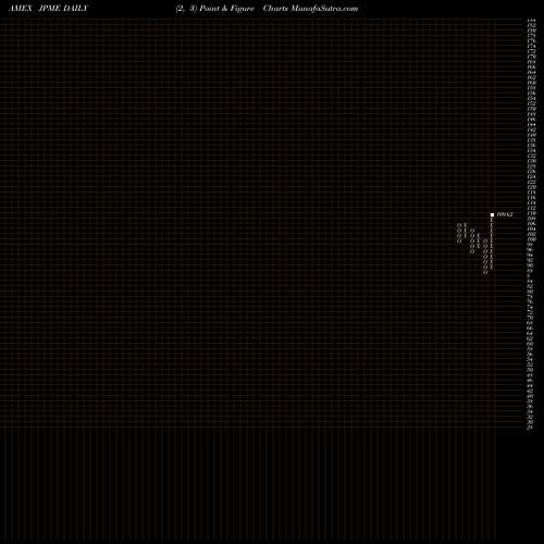 Free Point and Figure charts Jpmorgan Diversified Return U.S JPME share AMEX Stock Exchange 