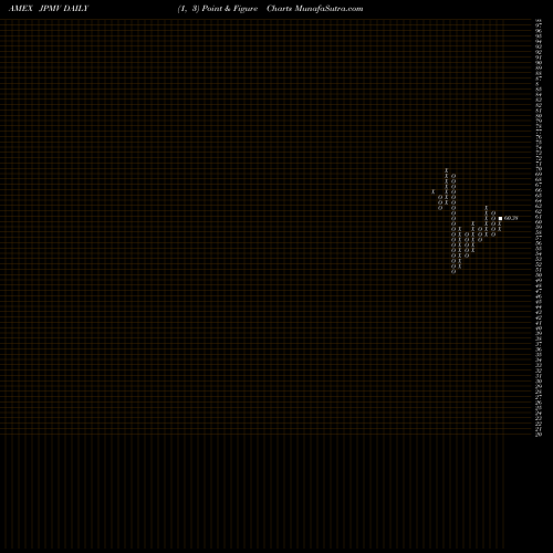 Free Point and Figure charts MSCI Japan Minimum Vola Ishares JPMV share AMEX Stock Exchange 