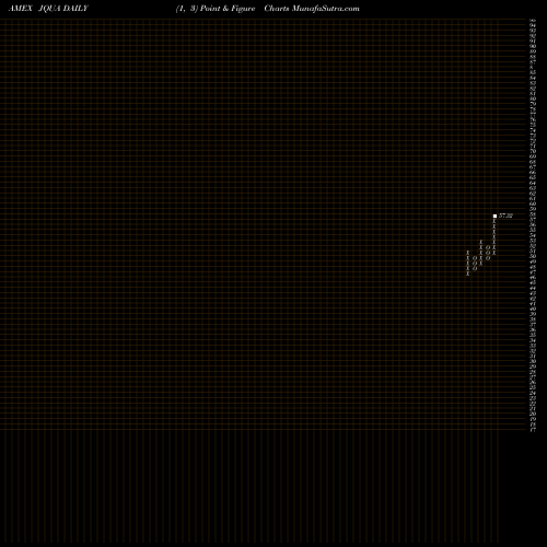 Free Point and Figure charts JPM U.S. Quality Factor ETF JQUA share AMEX Stock Exchange 