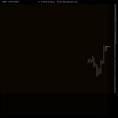 Free Point and Figure charts GS Just U.S. Large Cap Equity ETF JUST share AMEX Stock Exchange 