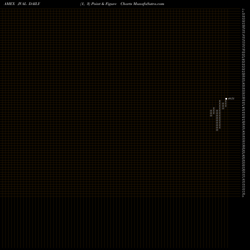 Free Point and Figure charts JPM U.S. Value Factor ETF JVAL share AMEX Stock Exchange 