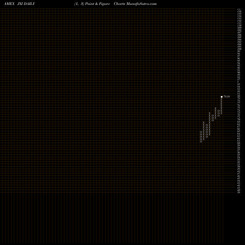 Free Point and Figure charts S&P Global Utilities Ishares JXI share AMEX Stock Exchange 