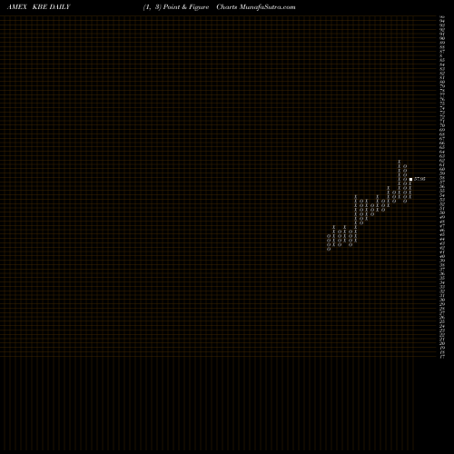 Free Point and Figure charts SPDR S&P Bank ETF KBE share AMEX Stock Exchange 