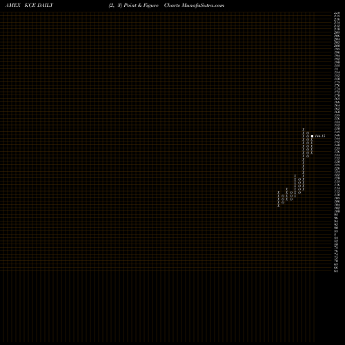 Free Point and Figure charts SPDR S&P Capital Markets ETF KCE share AMEX Stock Exchange 