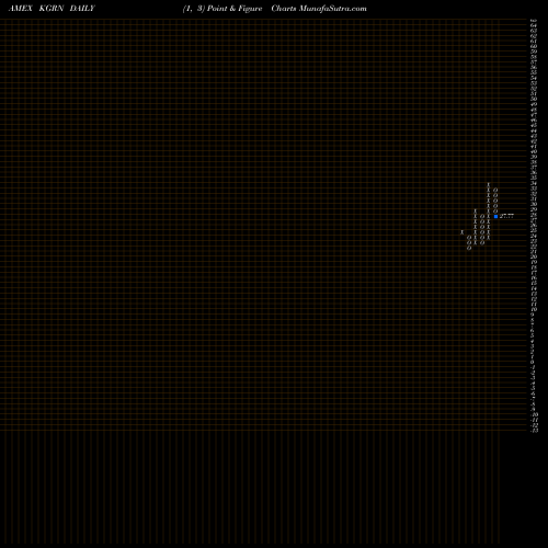 Free Point and Figure charts KS MSCI China Environment Index ETF KGRN share AMEX Stock Exchange 