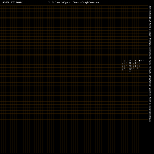 Free Point and Figure charts SPDR S&P Insurance ETF KIE share AMEX Stock Exchange 