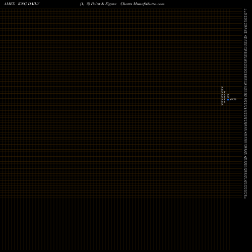 Free Point and Figure charts CBOE S&P 500 Dividend Aristocrats Target Income KNG share AMEX Stock Exchange 
