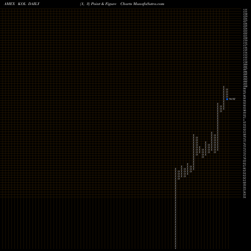 Free Point and Figure charts Coal ETF Market Vectors KOL share AMEX Stock Exchange 