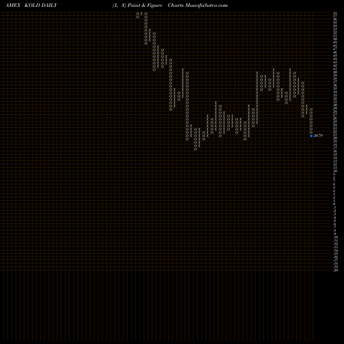 Free Point and Figure charts Ultrashort DJ-UBS Natural Gas Proshares KOLD share AMEX Stock Exchange 