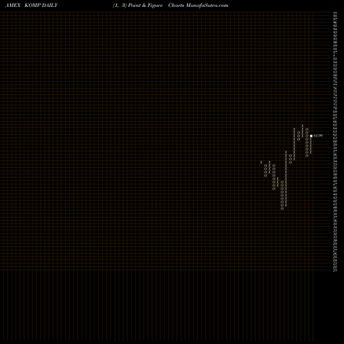 Free Point and Figure charts SPDR Kensho & New Economies Composite ETF KOMP share AMEX Stock Exchange 