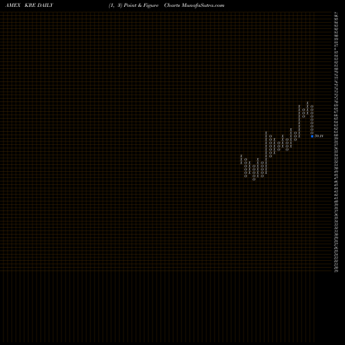 Free Point and Figure charts SPDR S&P Regional Banking ETF KRE share AMEX Stock Exchange 