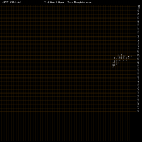 Free Point and Figure charts S&P Global Consumer Staples Ishares KXI share AMEX Stock Exchange 