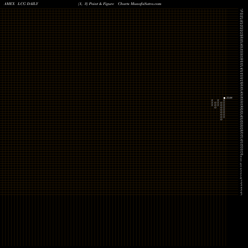 Free Point and Figure charts Sterling Capital Focus Equity ETF LCG share AMEX Stock Exchange 