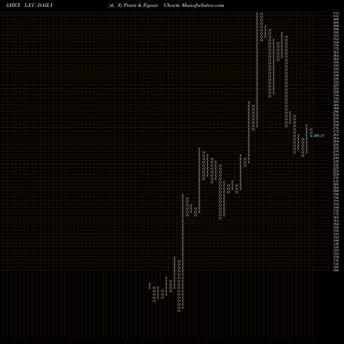 Free Point and Figure charts Centrus Energy Corp LEU share AMEX Stock Exchange 