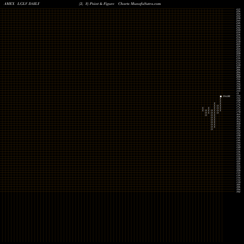 Free Point and Figure charts SPDR Russell 1000 Low Volatilit LGLV share AMEX Stock Exchange 