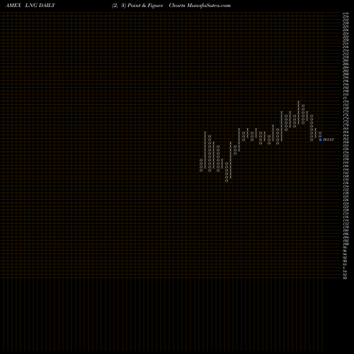 Free Point and Figure charts Cheniere Energy LNG share AMEX Stock Exchange 