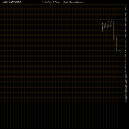 Free Point and Figure charts Etracs Monthly Pay 2Xleveraged LRET share AMEX Stock Exchange 