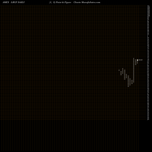Free Point and Figure charts Ishares Factorselect MSCI USA E LRGF share AMEX Stock Exchange 