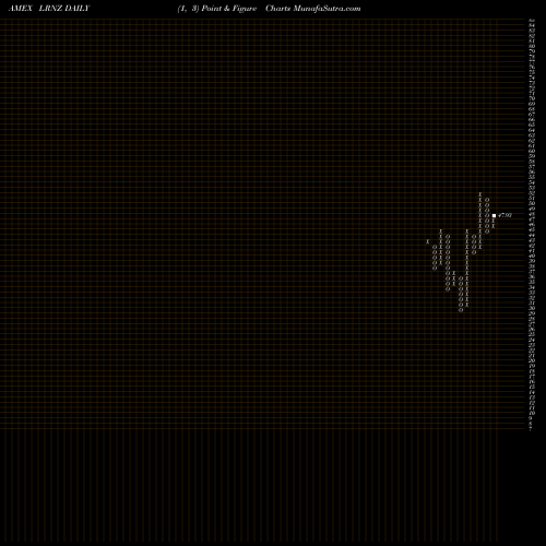 Free Point and Figure charts Truemark Technology Ai & Deep Learning ETF LRNZ share AMEX Stock Exchange 