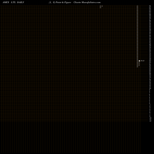 Free Point and Figure charts Ultra Telecommunications Proshares LTL share AMEX Stock Exchange 