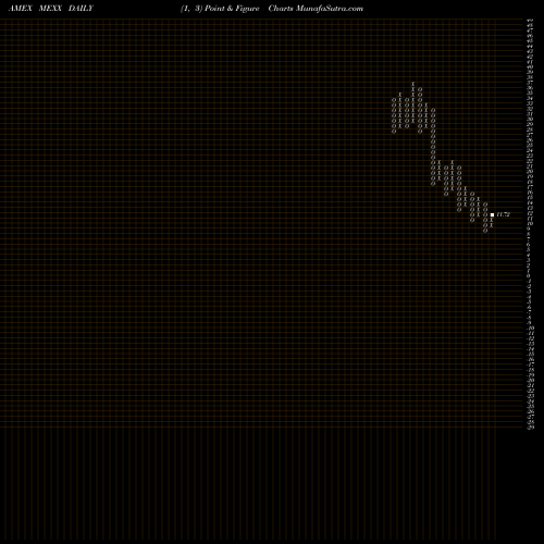 Free Point and Figure charts MSCI Mexico Bull 3X Direxion MEXX share AMEX Stock Exchange 