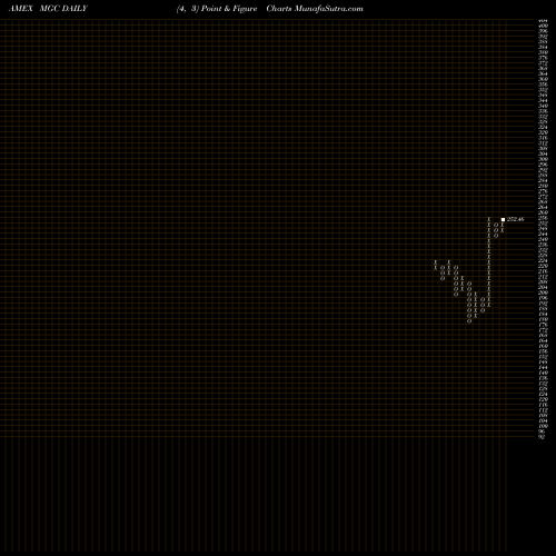 Free Point and Figure charts Megacap 300 Index ETF Vanguard MGC share AMEX Stock Exchange 