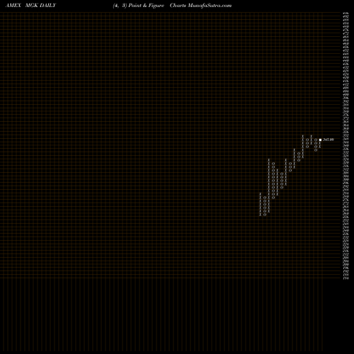 Free Point and Figure charts Megacap 300 Growth Index ETF Vanguard MGK share AMEX Stock Exchange 