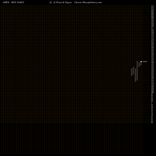 Free Point and Figure charts Megacap 300 Value Index ETF Vanguard MGV share AMEX Stock Exchange 