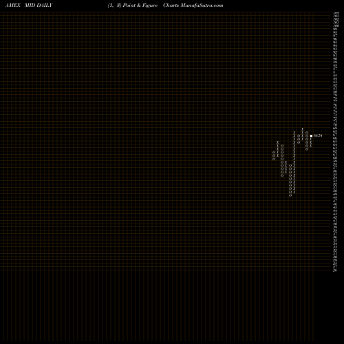 Free Point and Figure charts American Century Mid Cap Growth Impact ETF MID share AMEX Stock Exchange 