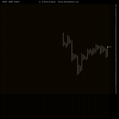 Free Point and Figure charts Direxion Daily Mid Cap Bull 3X Shares MIDU share AMEX Stock Exchange 
