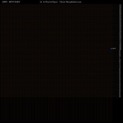 Free Point and Figure charts Enhanced Short-Maturity Strgy ETF Pimco MINT share AMEX Stock Exchange 