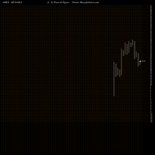 Free Point and Figure charts Alternative Harvest ETF MJ share AMEX Stock Exchange 