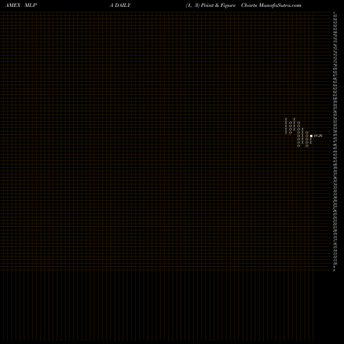 Free Point and Figure charts G-X MLP ETF MLPA share AMEX Stock Exchange 