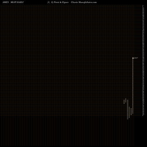 Free Point and Figure charts Alerian MLP Infrastrctr ETN UBS E-Tracs MLPI share AMEX Stock Exchange 
