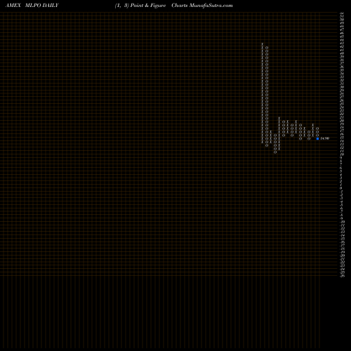 Free Point and Figure charts Credit Suisse Group Exchange TR MLPO share AMEX Stock Exchange 