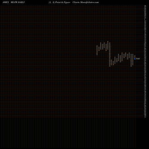 Free Point and Figure charts Etracs Quarterly Pay 1.5X Alerian MLP ETN MLPR share AMEX Stock Exchange 