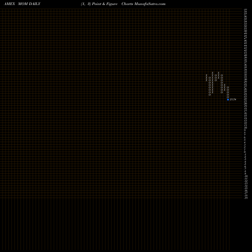 Free Point and Figure charts US Momentum Market Neutral ETF MOM share AMEX Stock Exchange 