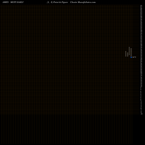 Free Point and Figure charts Market Vectors Morningstar International Moat Et MOTI share AMEX Stock Exchange 
