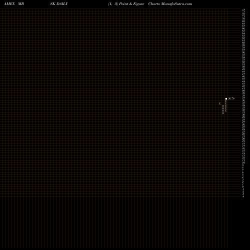 Free Point and Figure charts Agility Shares Managed Risk ETF MRSK share AMEX Stock Exchange 