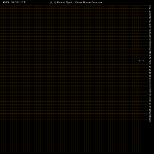 Free Point and Figure charts Intermediate Muni Bond Strgy ETF Pimco MUNI share AMEX Stock Exchange 