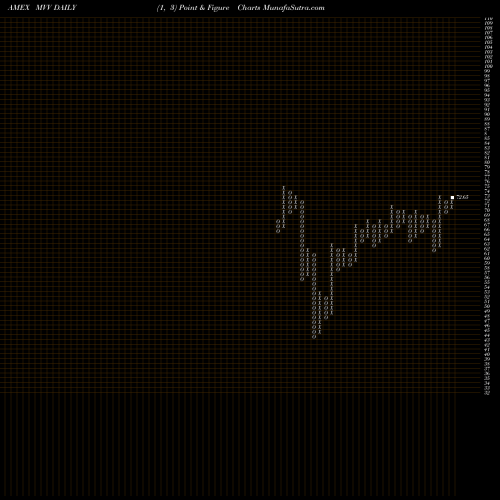 Free Point and Figure charts Ultra Midcap 400 Proshares MVV share AMEX Stock Exchange 