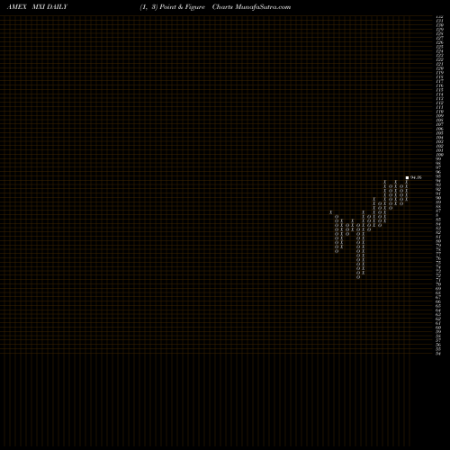 Free Point and Figure charts S&P Global Materials Ishares MXI share AMEX Stock Exchange 