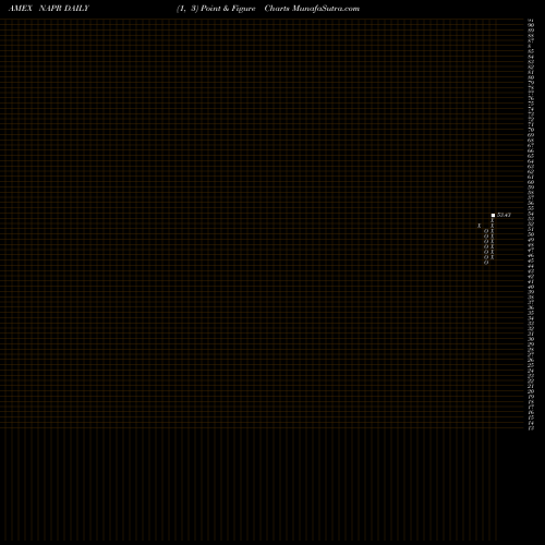 Free Point and Figure charts Innovator Nasdaq-100 Power Buffer ETF April NAPR share AMEX Stock Exchange 