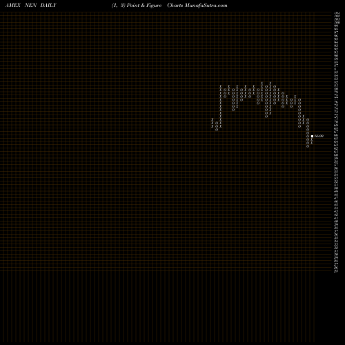 Free Point and Figure charts New England Realty Associates Limited NEN share AMEX Stock Exchange 